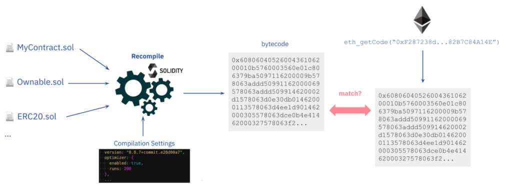 HOW TO VERIFY SOURCE CODE FOR ETHEREUM